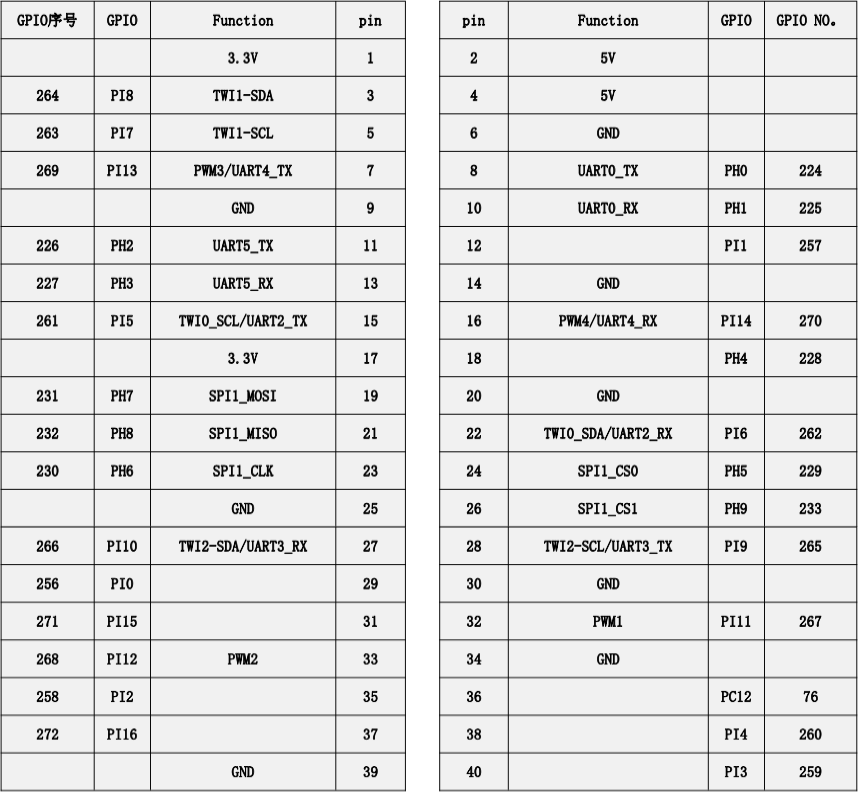 Orange Pi Zero 2W GPIO Numbers