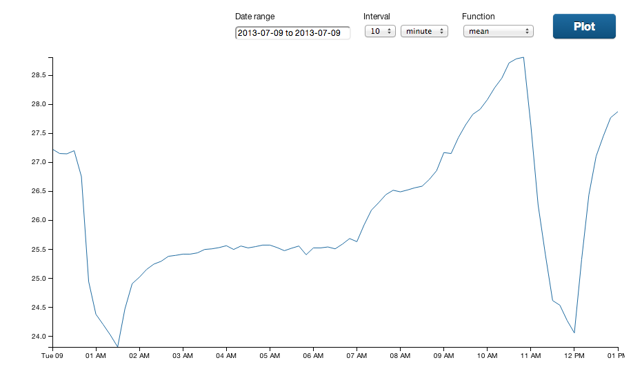 TMP36 Analog Temperature Sensor